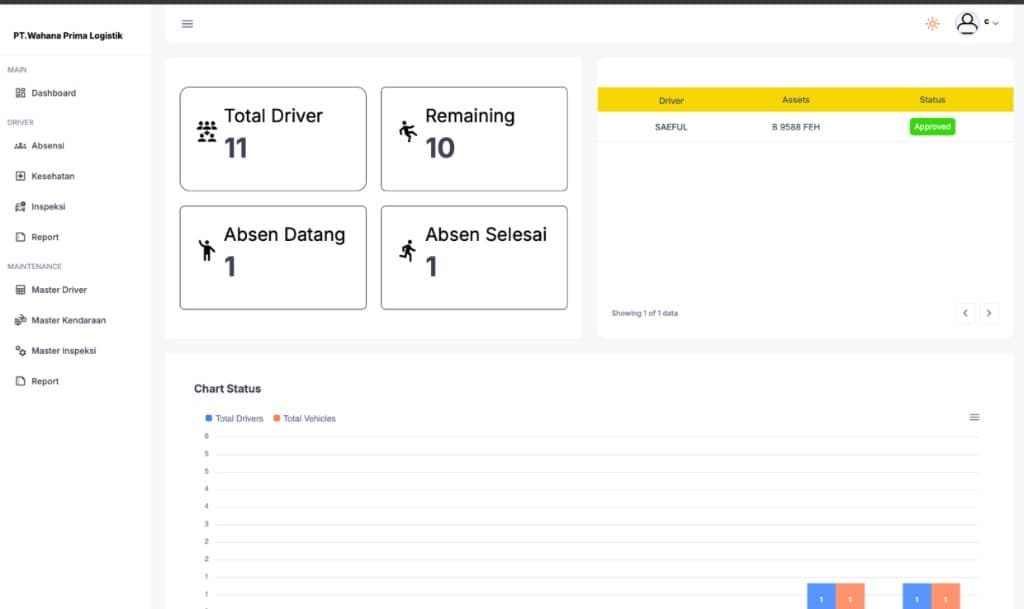 Dashboard absensi driver dan inspeksi kendaraan PT Wahana Prima Logistik.